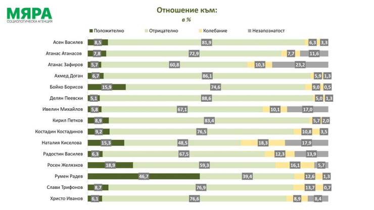 Рейтинг на различни политици